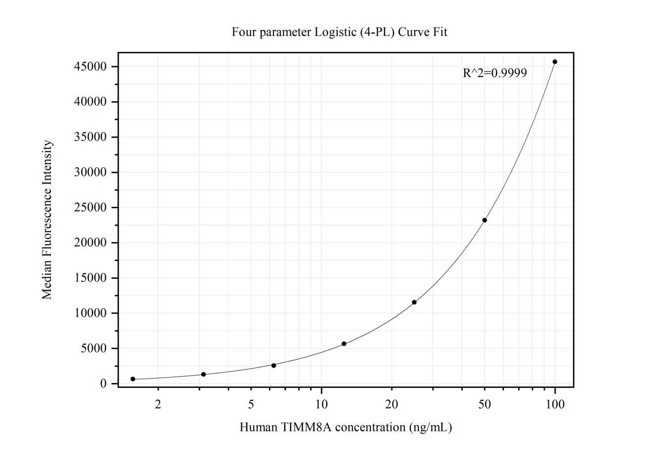 Cytometric bead array standard curve of MP50261-1, TIMM8A Monoclonal Matched Antibody Pair, PBS Only. Capture antibody: 68866-1-PBS. Detection antibody: 68866-2-PBS. Standard:Ag33190. Range: 1.563-100 ng/mL.  